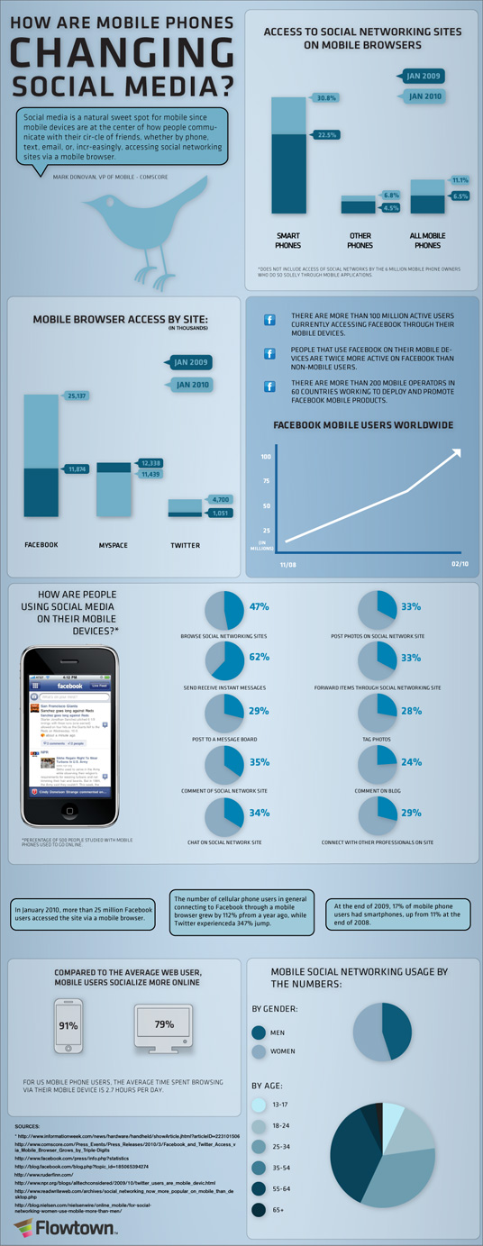 Mobile-Stats-Social-Media-resized-600