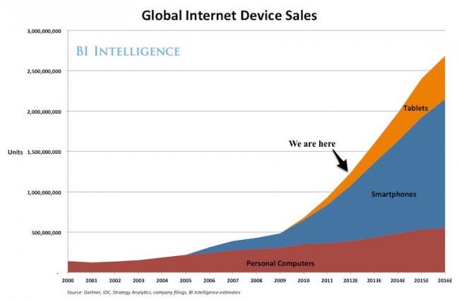 future of mobile